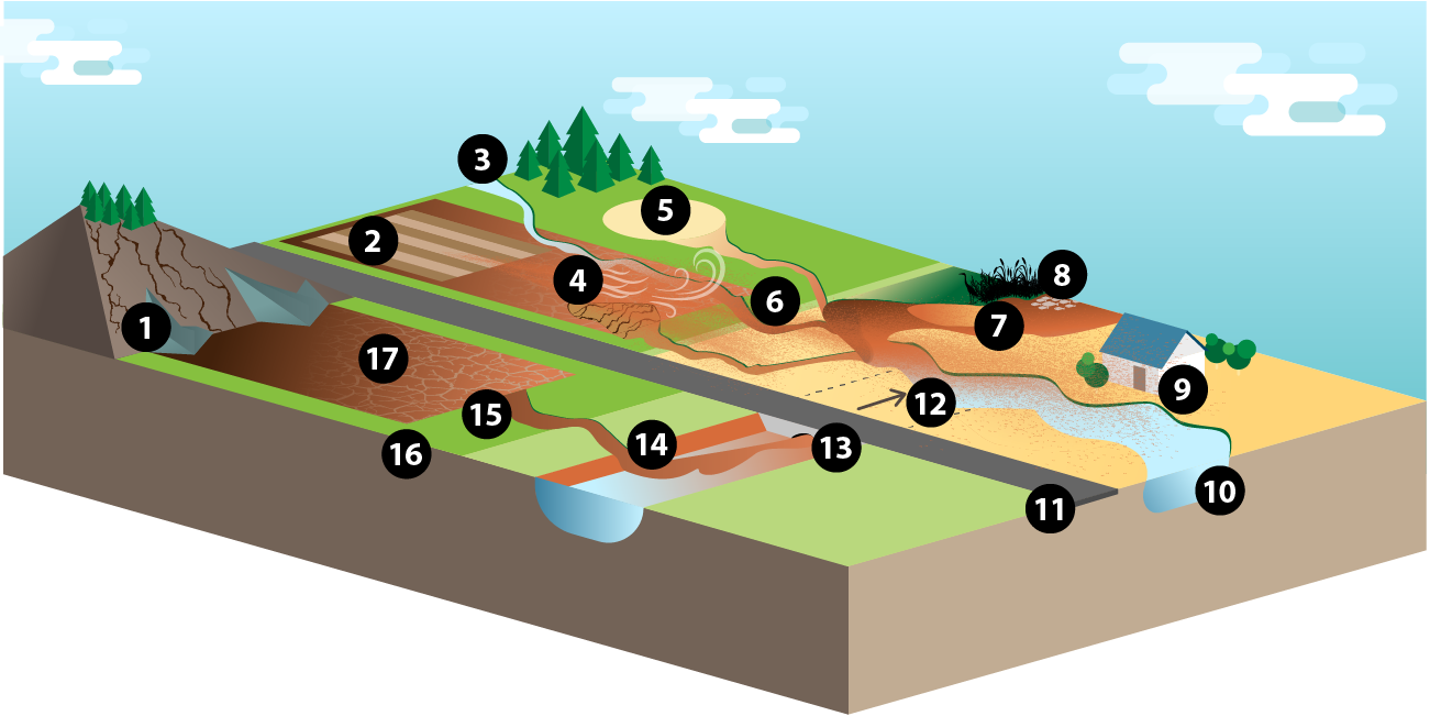 Erosion and sediment CSM